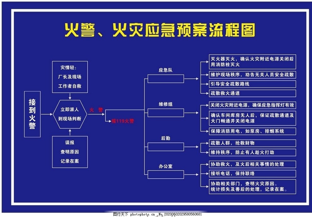 消防应急预案,消防,应急,灭火,流程图,火灾,设计,广告设计,CDR